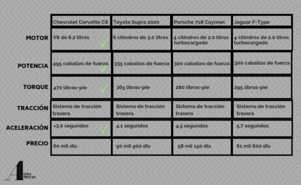 Cómo compite el nuevo Corvette contra deportivos del mismo precio
