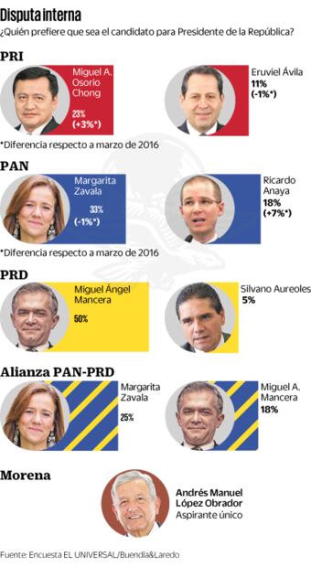 Elecciones mueven tablero rumbo a 2018