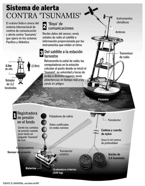 Así fue el tsunami de 2004 en el océano Índico