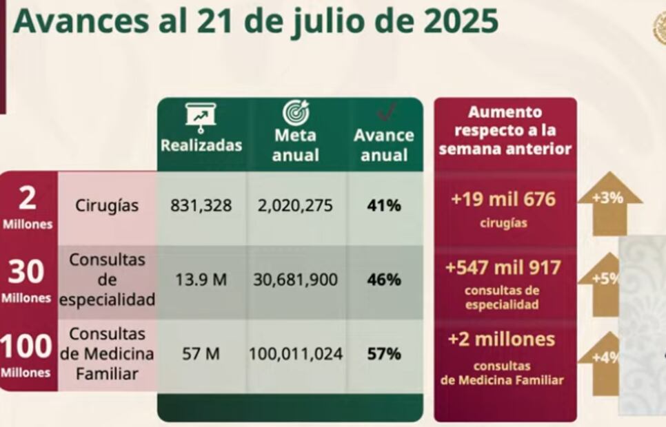 Avances al 21 de julio de  2025