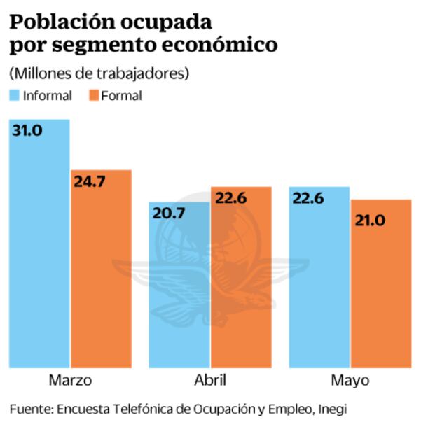 Se recupera el empleo en mayo… pero informal