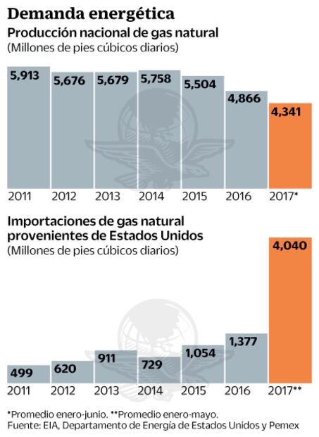 México vuelve a EU exportador neto de gas