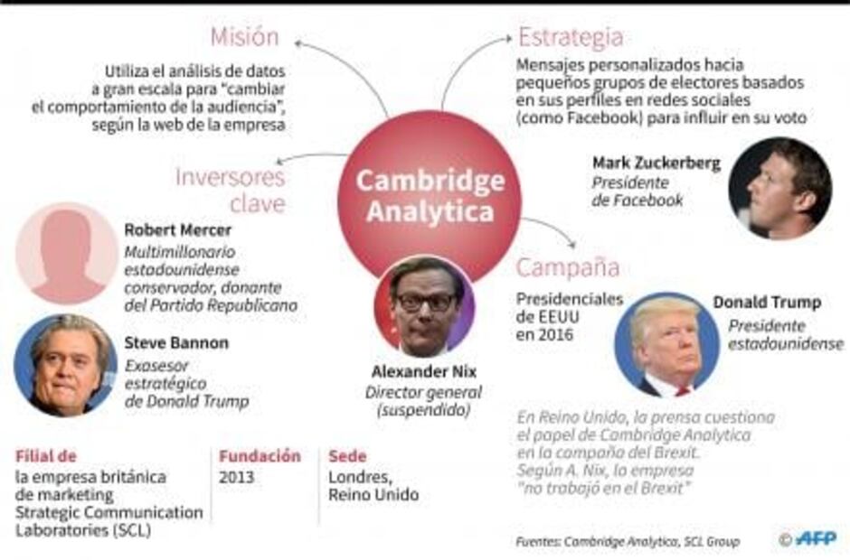 No usamos datos de Facebook para campaña de Trump, afirma Cambridge Analytica