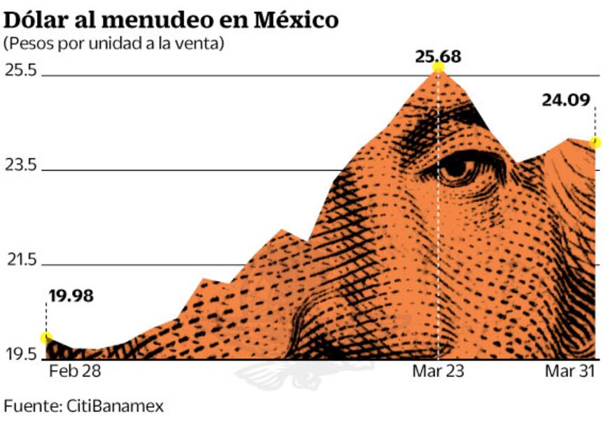 Marzo sumió en una pesadilla al peso y petróleo