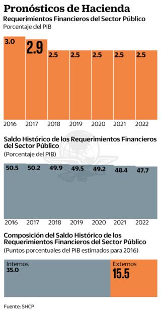 Costo de la deuda, el más alto en 16 años