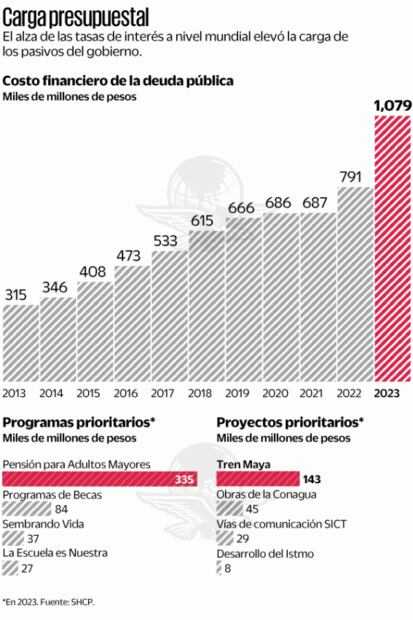 Inflación castigará pago de intereses de la deuda