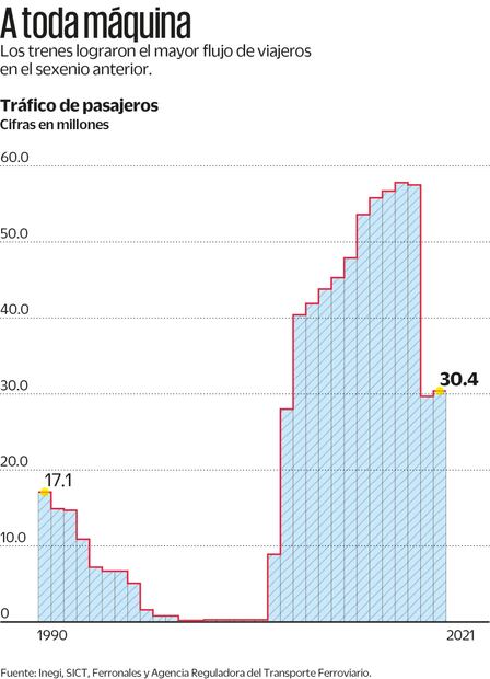 Difícil, reactivar en 2024 trenes de pasajeros