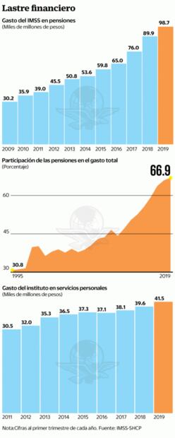 Pensiones comen 67% del gasto total del Seguro Social