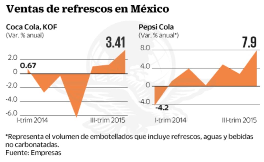 Termina etapa “negra” por IEPS para Coca Cola y Pepsi