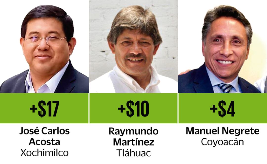 El Análisis de Reputación Mediática realizado a los 16 alcaldes de la CDMX muestra que en abril los ediles de Xochimilco, Tláhuac y Coyoacán tuvieron una cobertura más efectiva.