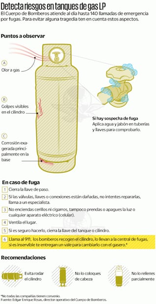 Bomberos de CDMX cubren al día 140 servicios por fugas de gas