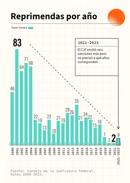 El CJF emitió seis sanciones más, pero no precisó a que años corresponden. Fuente: Consejo de la Judicatura Federal