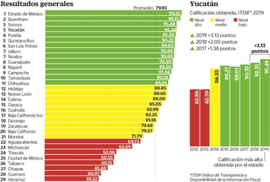 Yucatán, entre las 3 más transparentes 