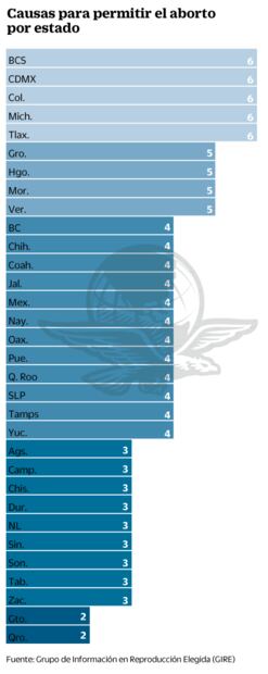 Pena por aborto, estos son los estados que más castigan a las mujeres