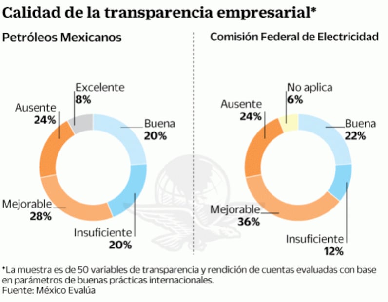 Opacidad corporativa, mal en CFE y Pemex