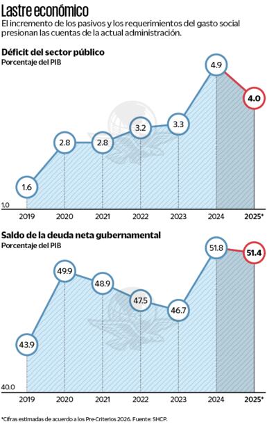 Lastre económico. Fuente SHCP
