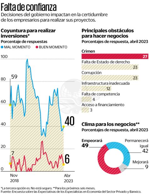 Fuente: Encuestas sobre las Expectativas de los Especialistas en Economía del Sector Privado y Banxico