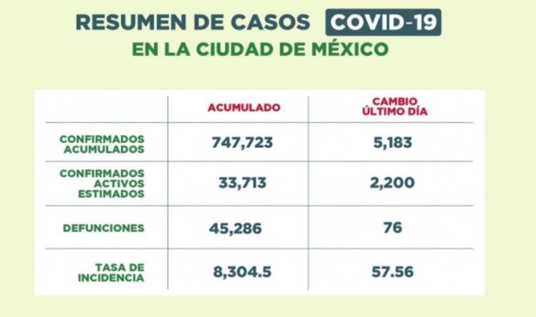 CDMX regresa a semáforo epidemiológico naranja
