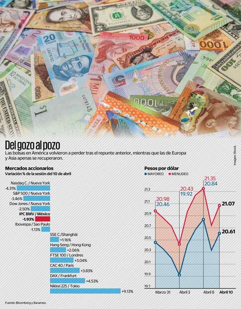 (10/04/2025) Fuente: Bloomberg y Banamex