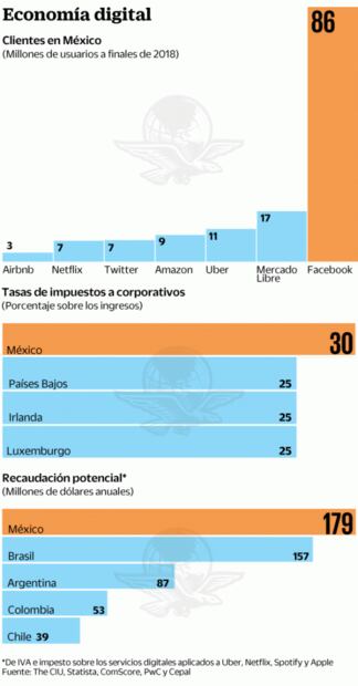 Podrían bajar switch de Facebook y Google; piden un año de gracia