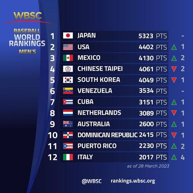 Selección Mexicana de Beisbol en el tercer lugar del primer ranking de 2023