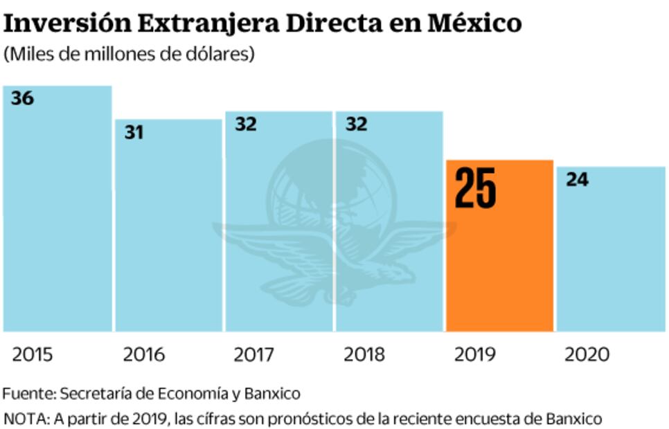 Incertidumbre limitará inversiones en 2019