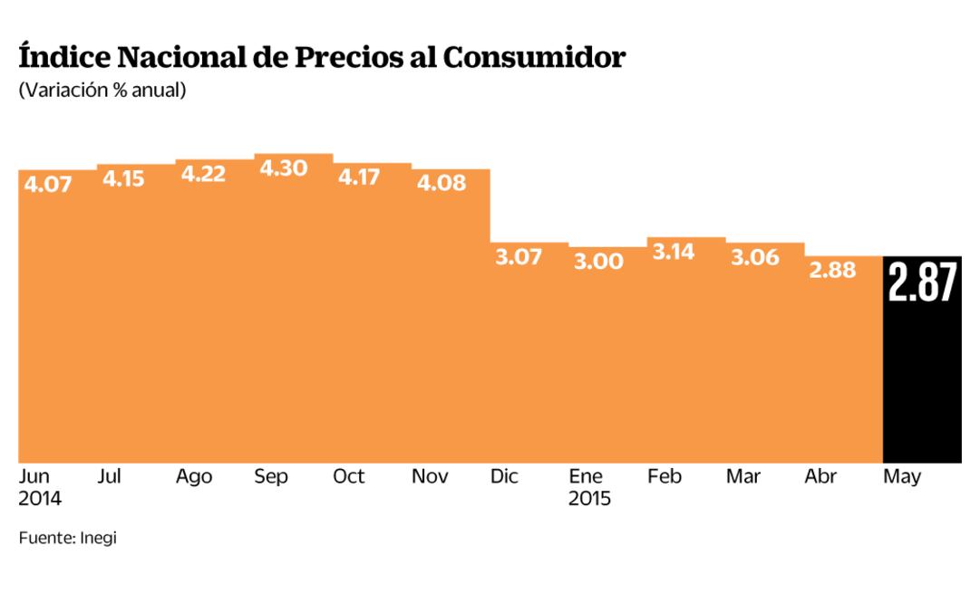 ...Inflación de junio llega a 2.87%, su mínimo histórico