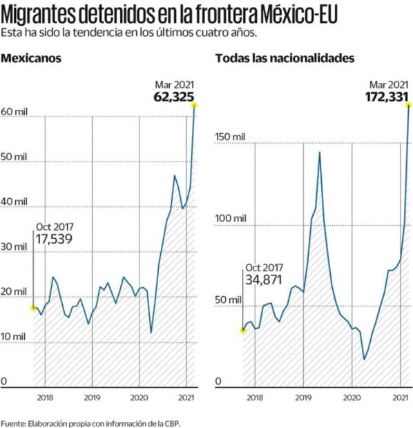 Estados Unidos vive mayor ola migratoria en 20 años