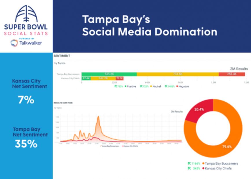 El gran impacto del Super Bowl 2021 en redes sociales en México