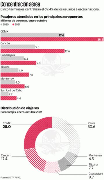 Aeropuertos regionales, en el olvido