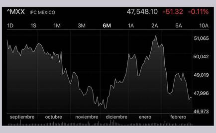 Bolsa Mexicana cierra jornada con ligero descenso de 0.11%