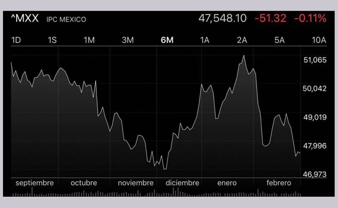 Bolsa Mexicana cierra jornada con ligero descenso de 0.11%