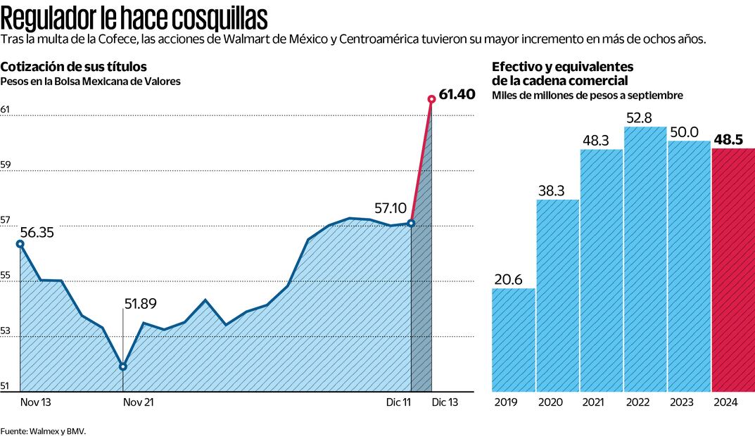 Acciones de Walmart
