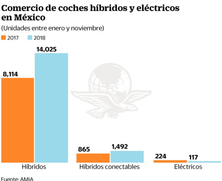 “Aceleran” las ventas de autos eléctricos