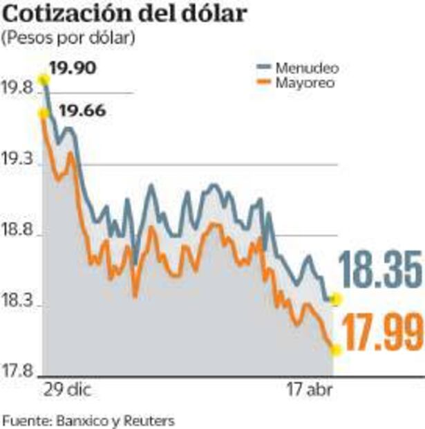 Dólar cierra por debajo de 18 pesos, su menor nivel en casi siete meses