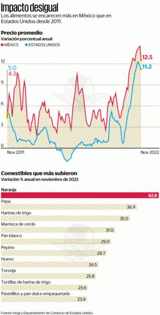 México, 11 años con mayor inflación en alimentos que EU