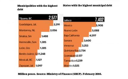State debt does not represent a systemic risk for Mexico: WB