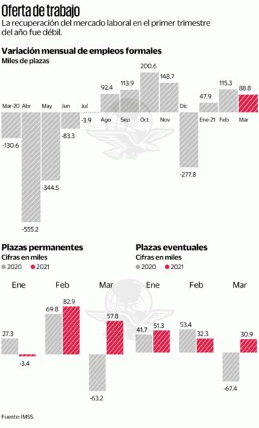 Empleo, con débil recuperación a marzo