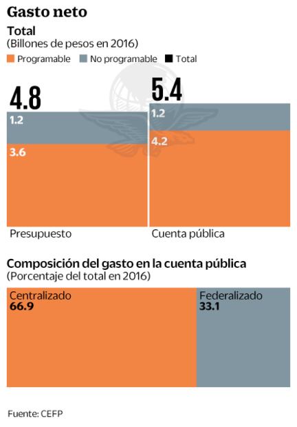Gobierno excede el gasto que se le aprueba: CEFP
