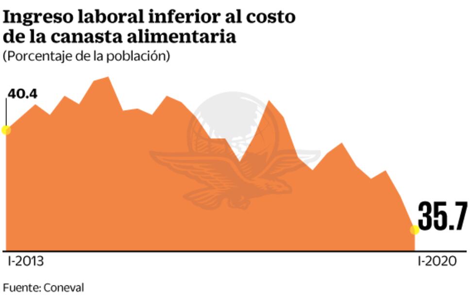 Informales, los más endebles por el Covid-19, dice Coneval