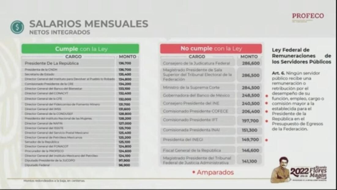 Profeco exhibe a funcionarios que ganan más que AMLO; titulares de Banxico, FGR e Inegi, en la lista