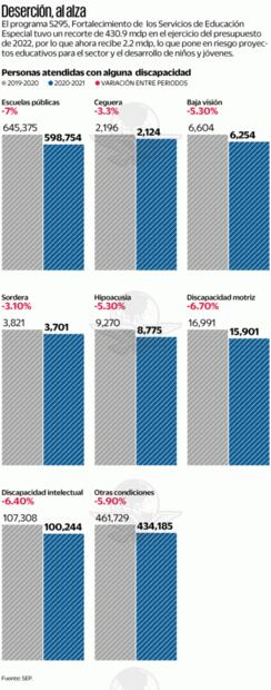 Disminuye matrícula de estudiantes que tienen discapacidad