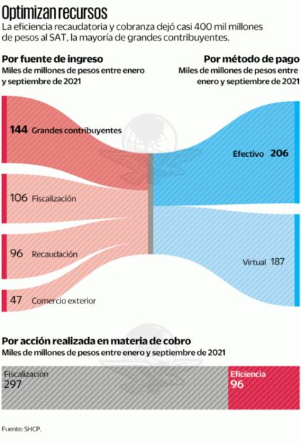 Fiscalización y eficiencia dan al SAT 888.9 mil mdp