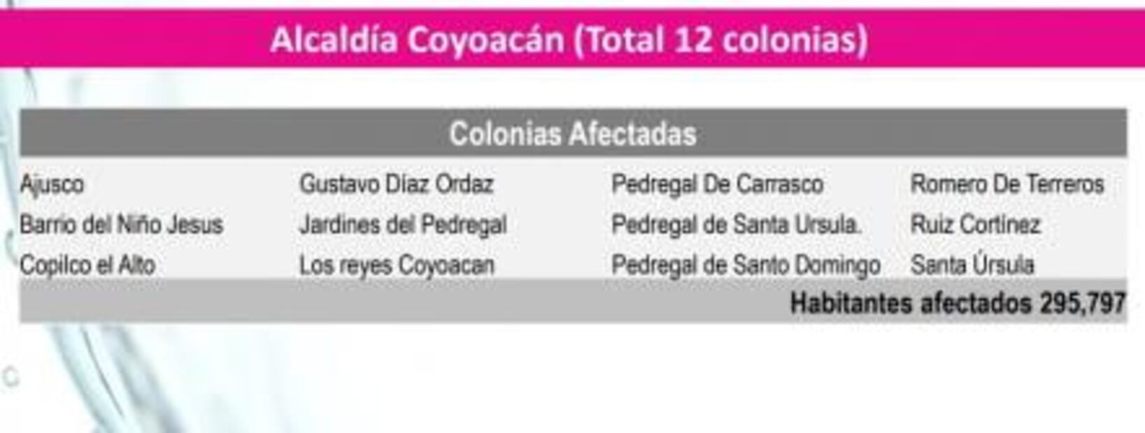 Éstas son las colonias que serán afectadas por el corte de agua en CDMX