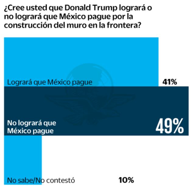 Encuesta. Mayoría cree que México no pagará muro de Trump
