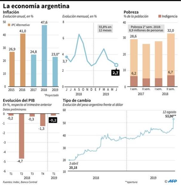 Argentina vive lunes negro en los mercados tras derrota de Macri en elecciones 