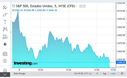 Wall St baja más de 2 pct por temores a desaceleración económica