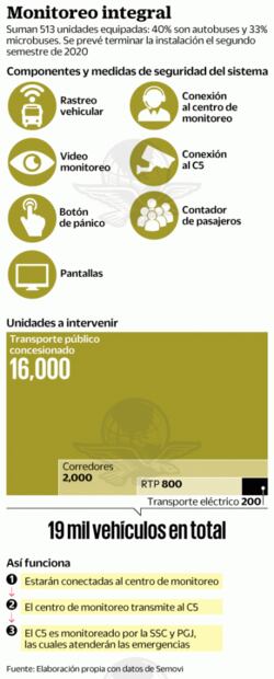 CDMX invertirá 313 mdp para vigilar transporte