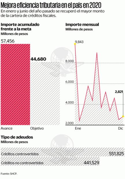 SAT se cuelga otro logro; supera meta al cobrar adeudos