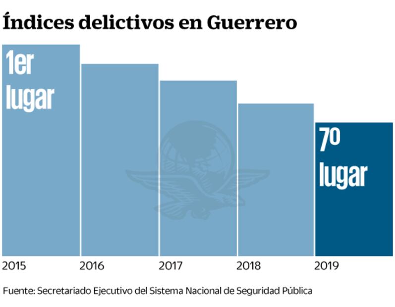 En 2019 bajan 18% índices dolosos